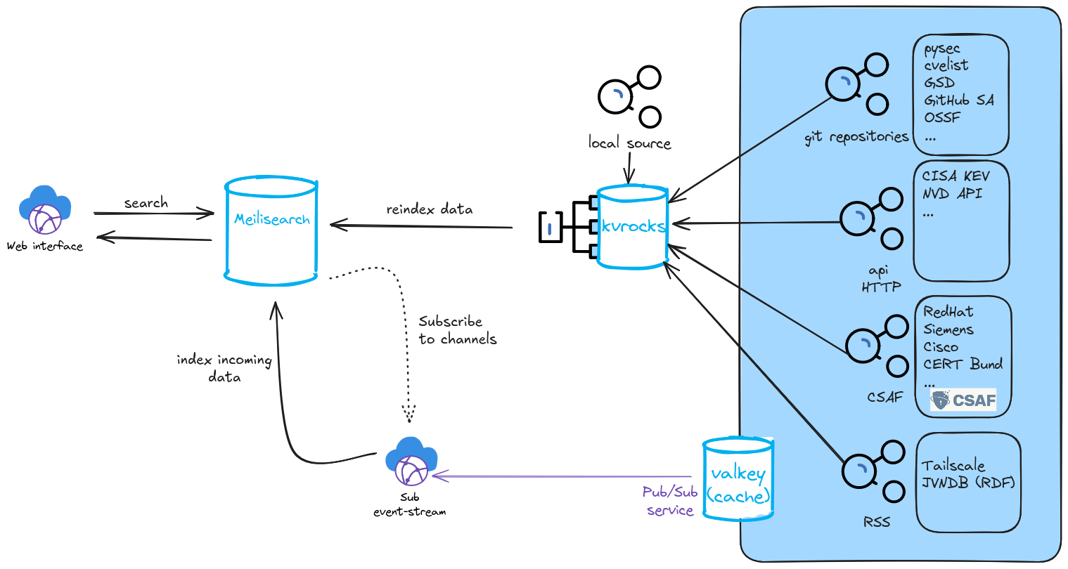 Architecture for Fulltext-search